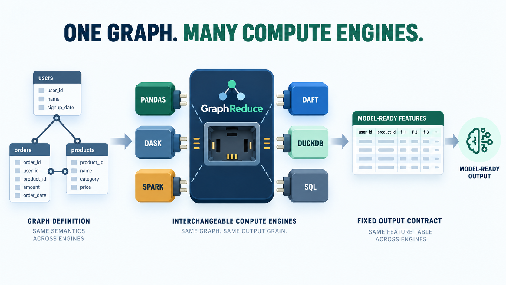 One GraphReduce graph with interchangeable compute engines